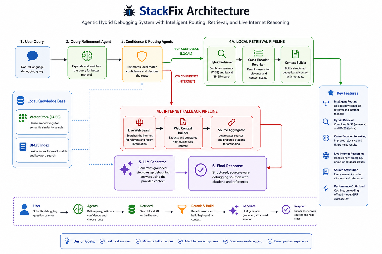 StackFix